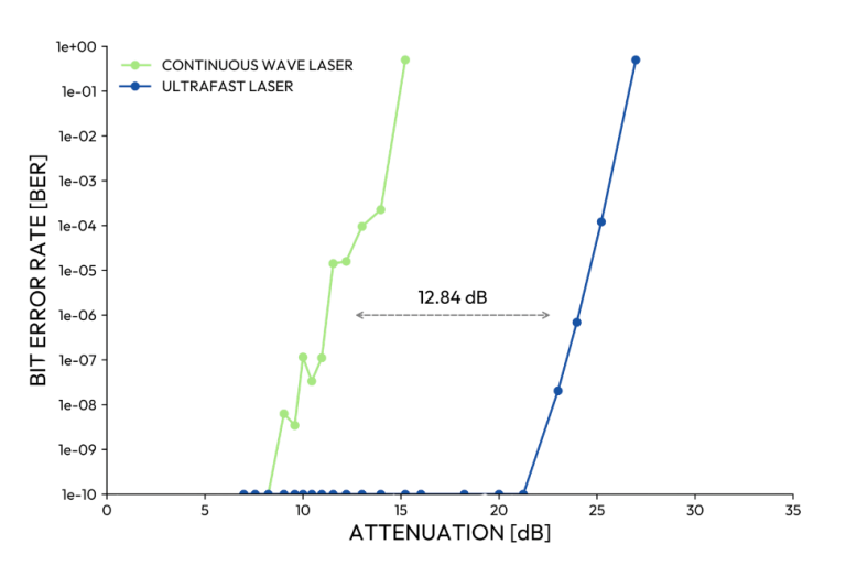 Attenuation comparison