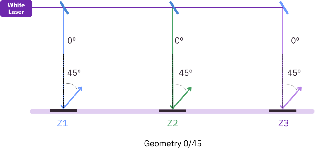 Measurement geometry