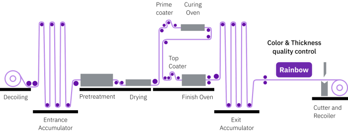 Coil coating production line